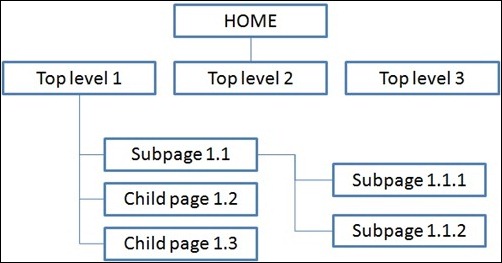 menu-structure